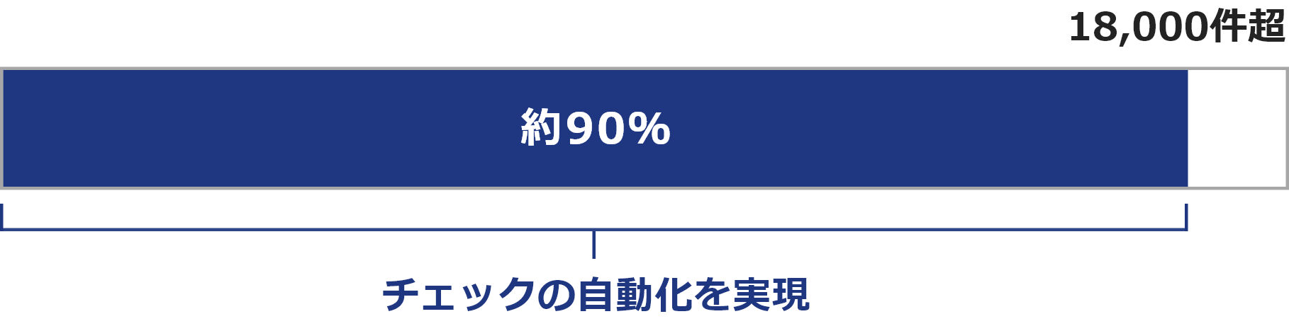 コンプライアンスチェックの90％を自動化