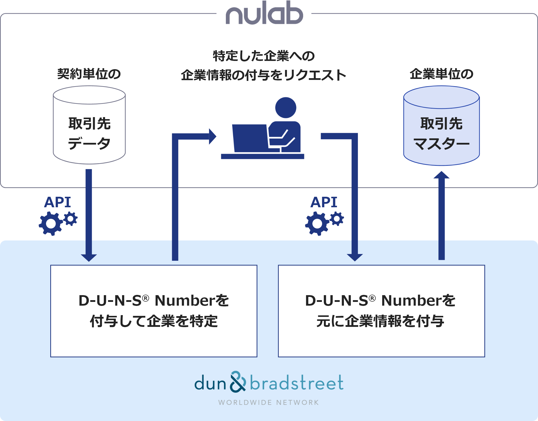 取引先マスターの整備