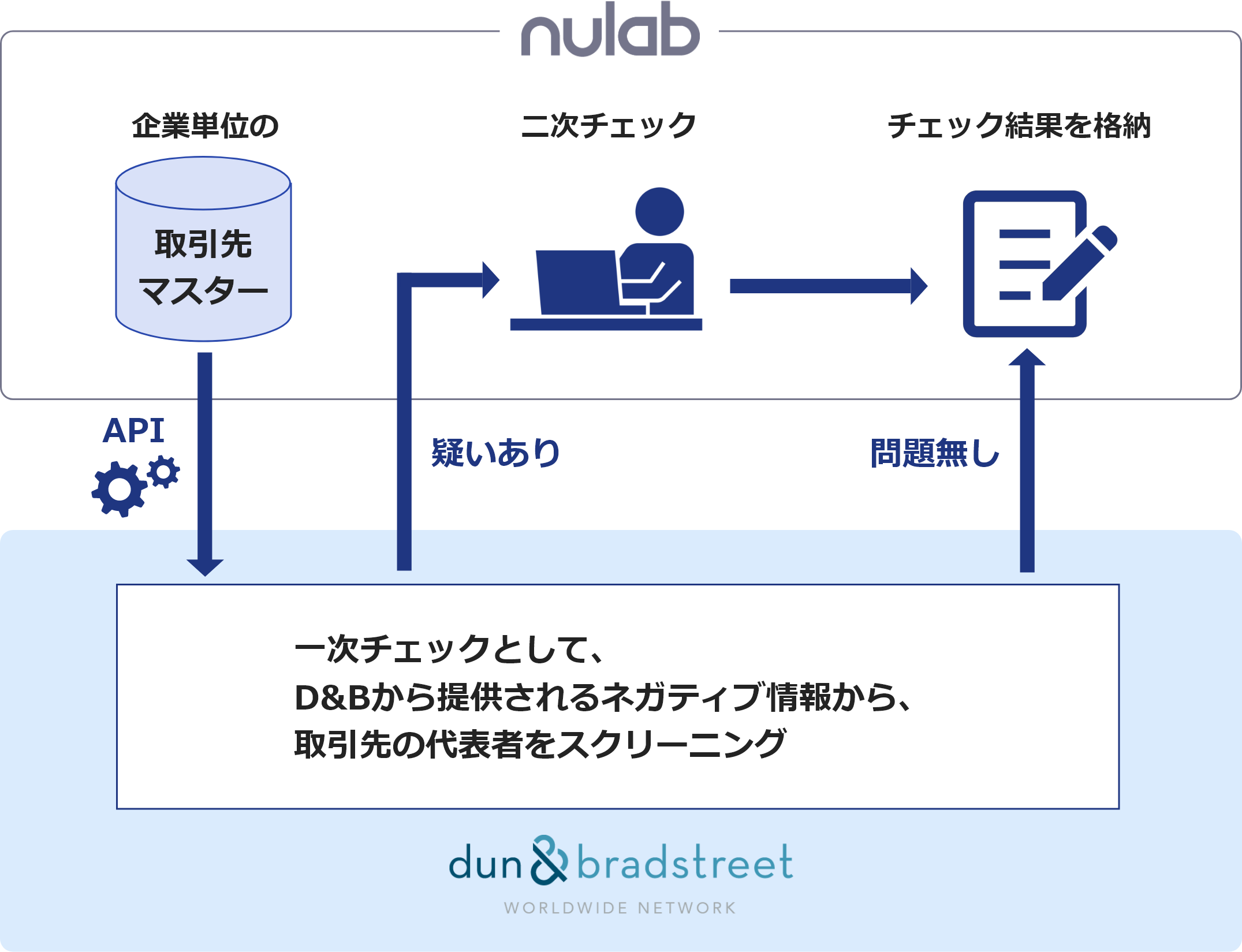 コンプライアンスチェックの自動化