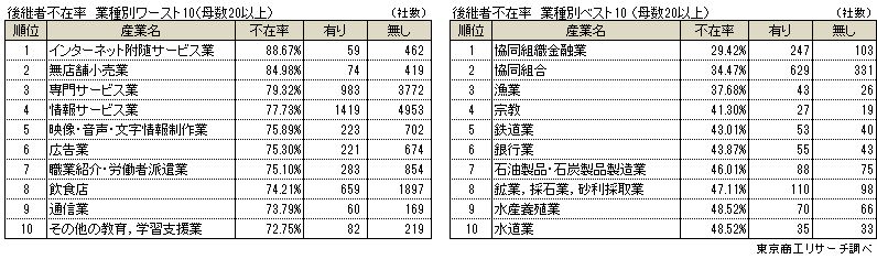 2024年「後継者不在率」業種別ワースト・ベスト10