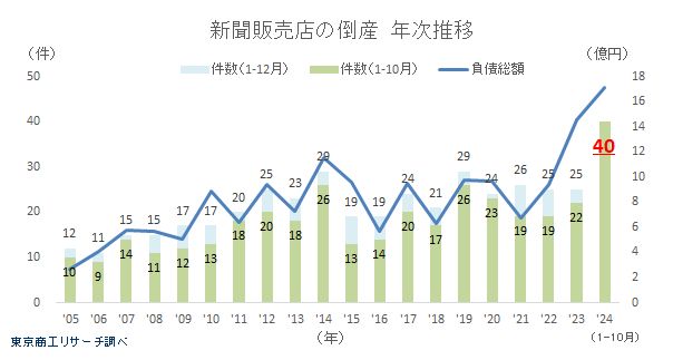 新聞販売店の倒産　年次推移