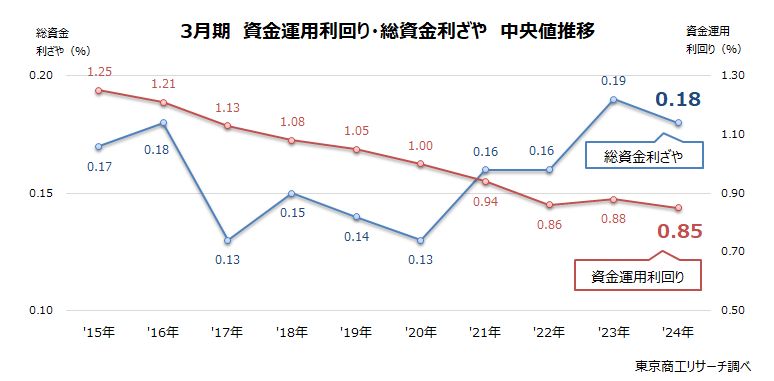 3月期　資金運用利回り・総資金利ざや　中央値推移