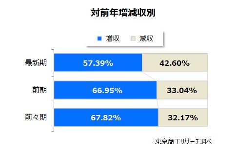 対前年増減収別