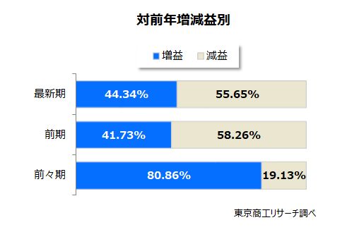 対前年増減益別