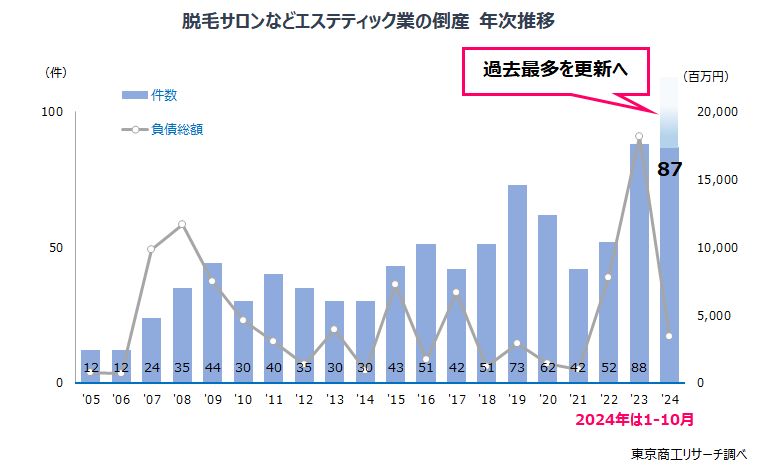 脱毛サロンなどエステティック業の倒産　年次推移