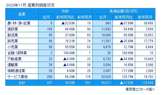 2023年11月　産業別倒産状況