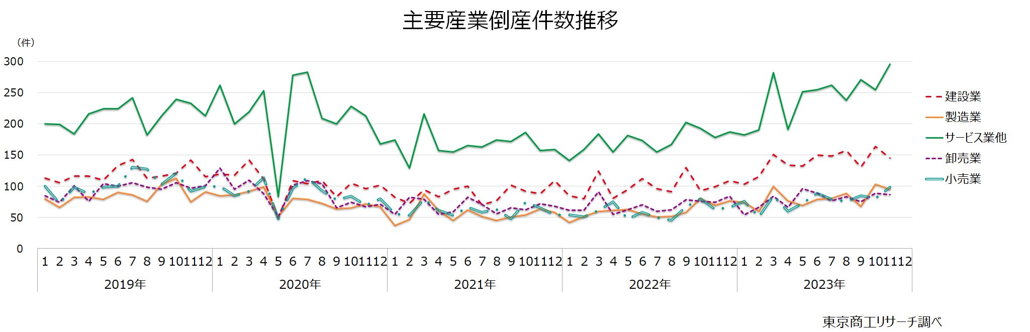 主要産業倒産件数推移