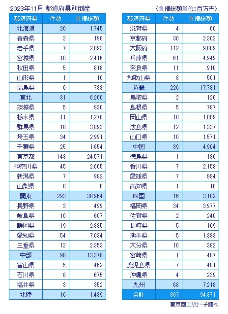 2023年11月　都道府県別倒産