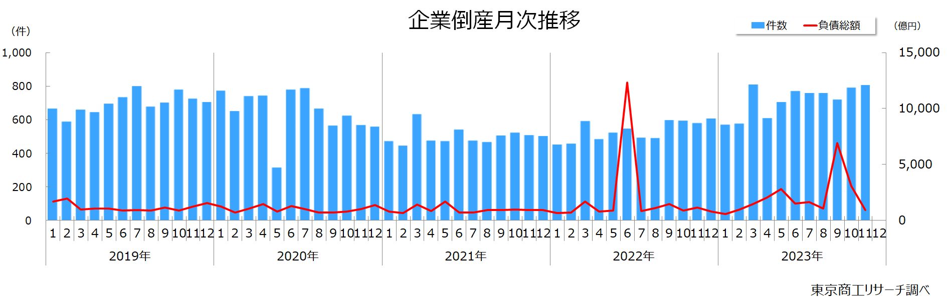 企業倒産月次推移