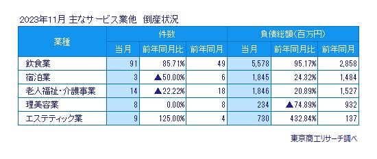 主なサービス業他　倒産状況