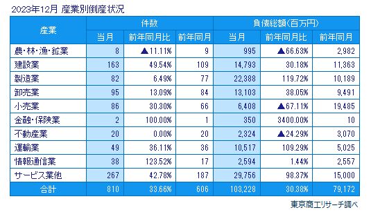 2023年12月　産業別倒産状況