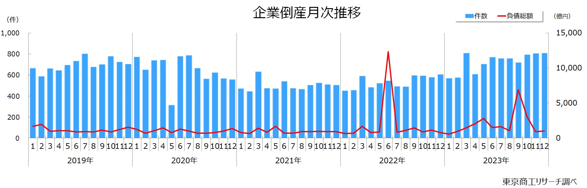 企業倒産月次推移