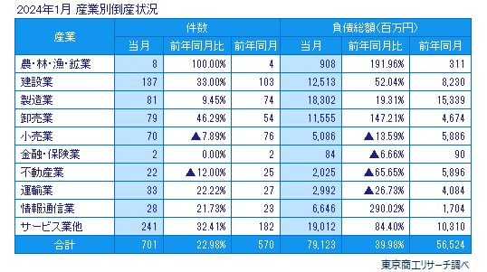 2024年1月　産業別倒産状況