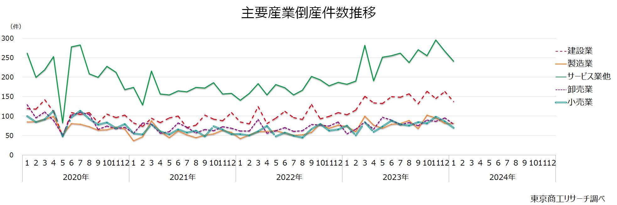 主要産業倒産件数推移