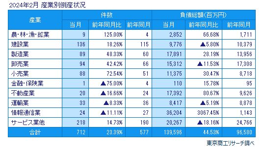 2024年2月　産業別倒産状況