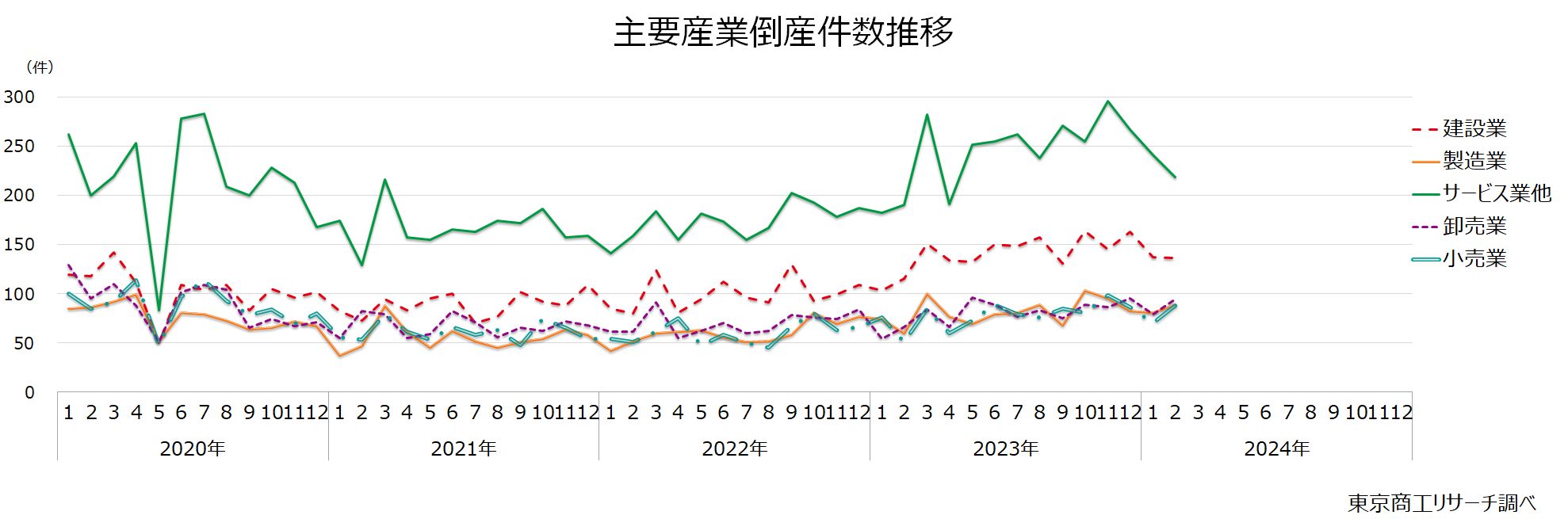 主要産業倒産件数推移