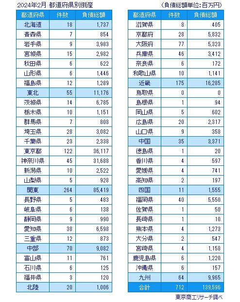 2024年2月　都道府県別倒産