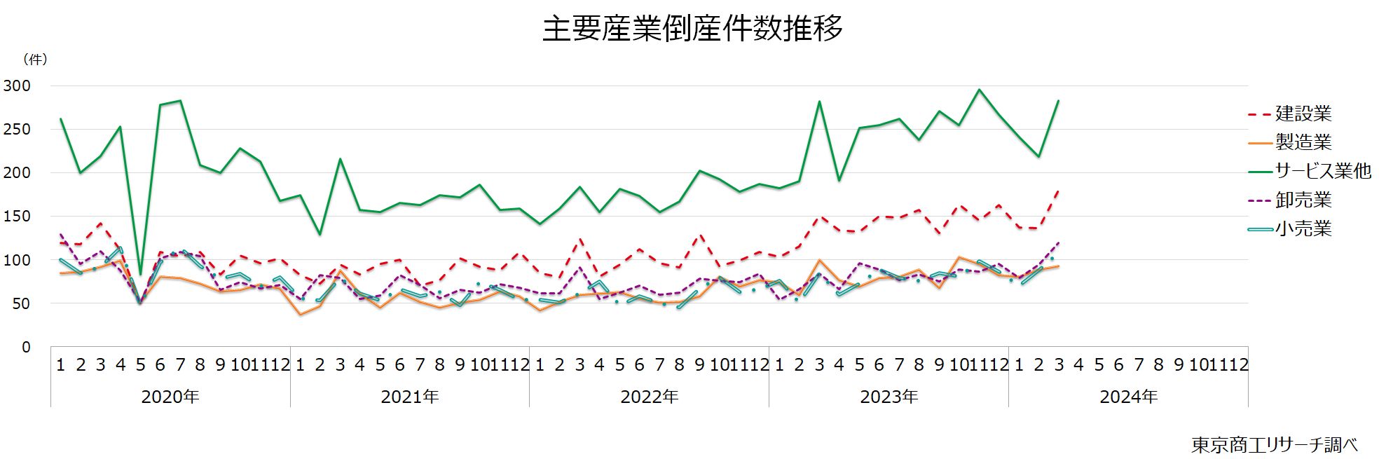 主要産業倒産件数推移