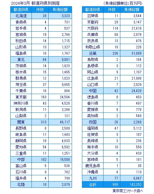 2024年3月　都道府県別倒産