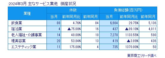 主なサービス業他　倒産状況