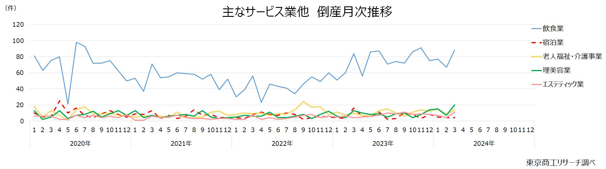 主なサービス業他　倒産月次推移