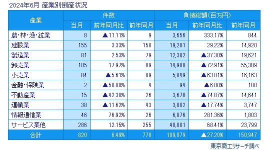 2024年6月　産業別倒産状況