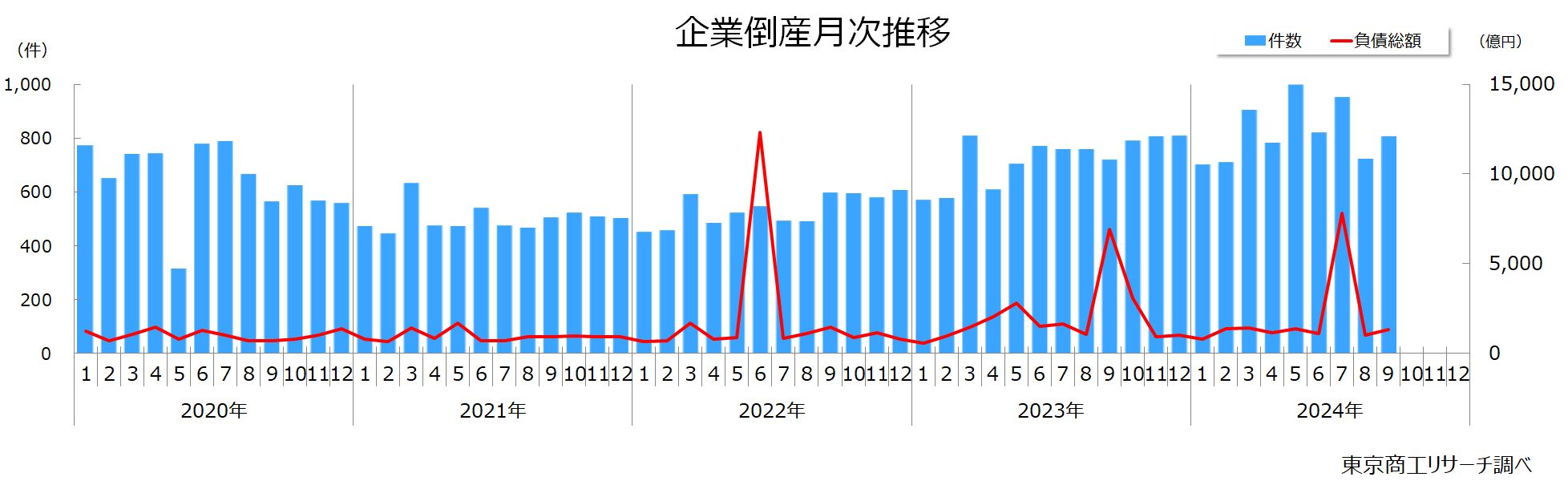 企業倒産月次推移