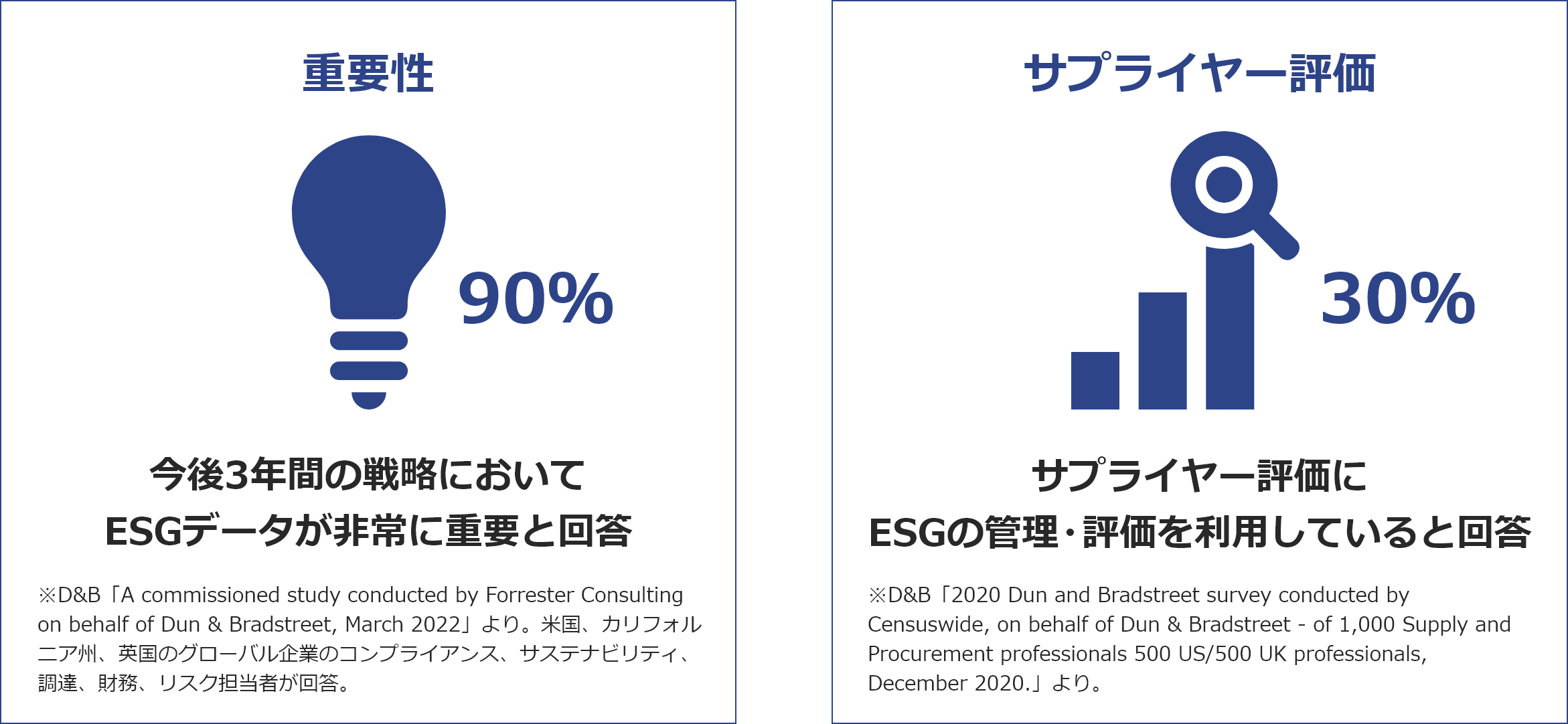 「重要性」「サプライヤー評価」