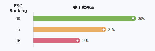 売上成長率