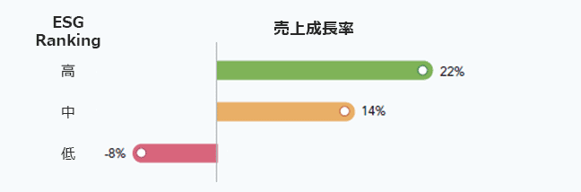 売上成長率