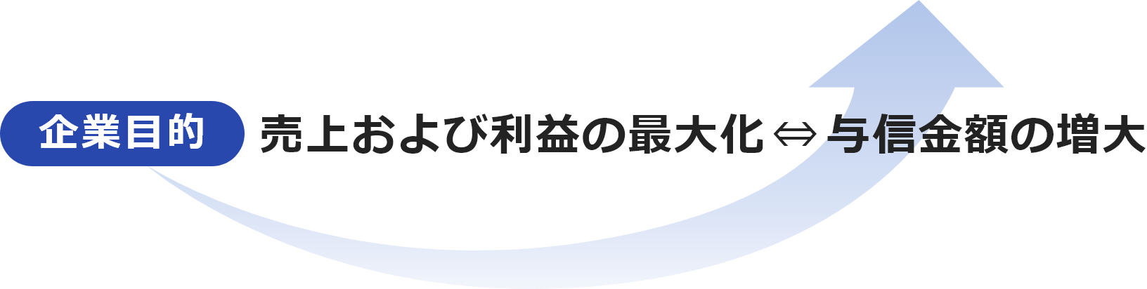 企業目的：売上および利益の最大化→与信金額の増大