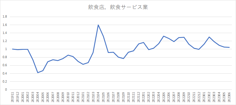 飲食サービス業の活動水準及びその変化