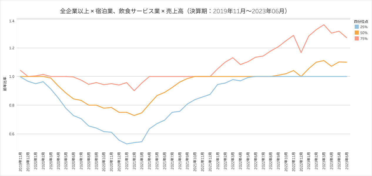 宿泊業・飲食サービス業に属する企業を対象としてTSR企業データベース指標を示したもの