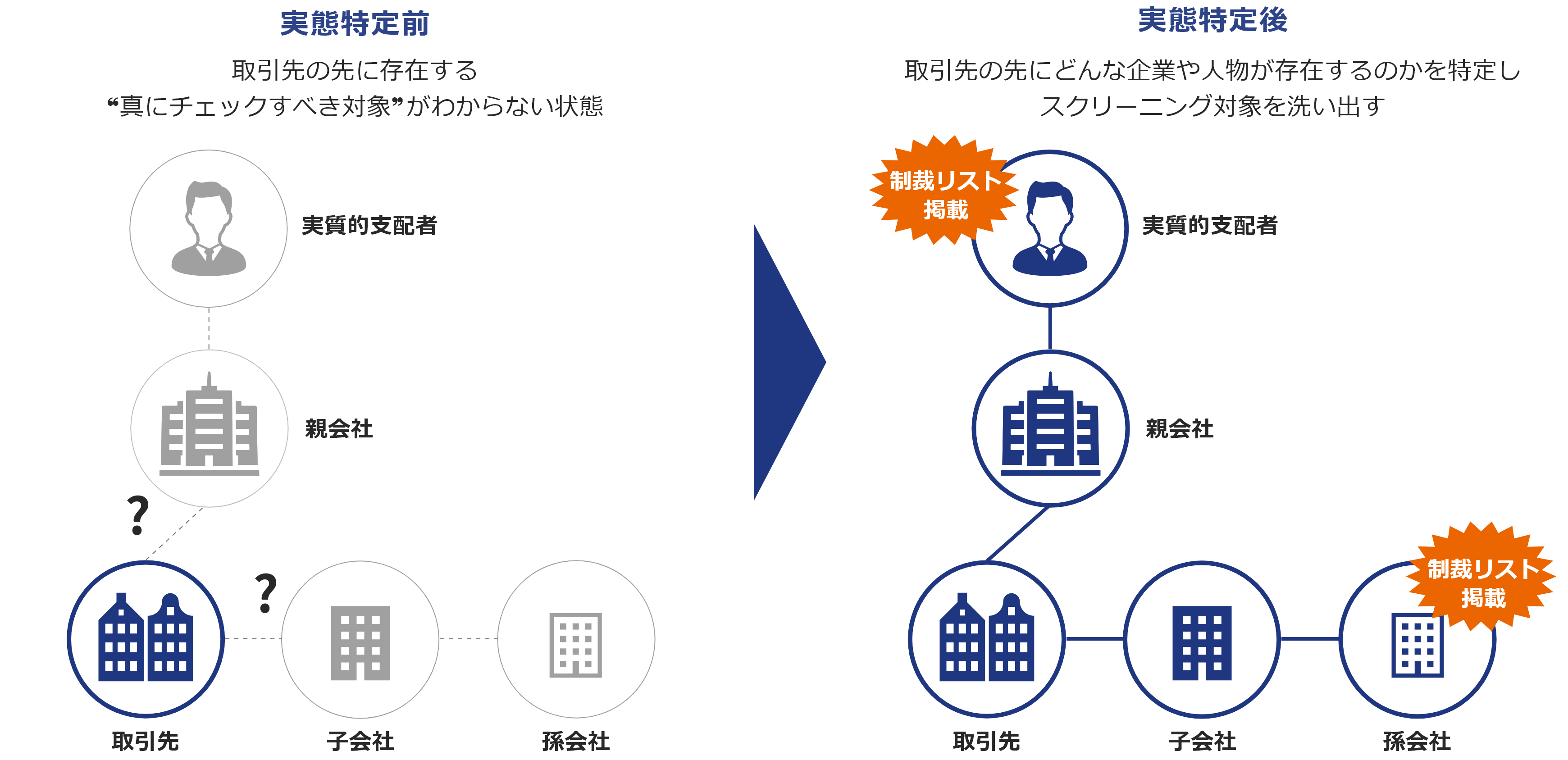 「実態特定前：取引先の先に存在する“真にチェックすべき対象”がわからない状態」「実態特定後：取引先の先にどんな企業や人物が存在するのかを特定し、スクリーニング対象を洗い出す」
