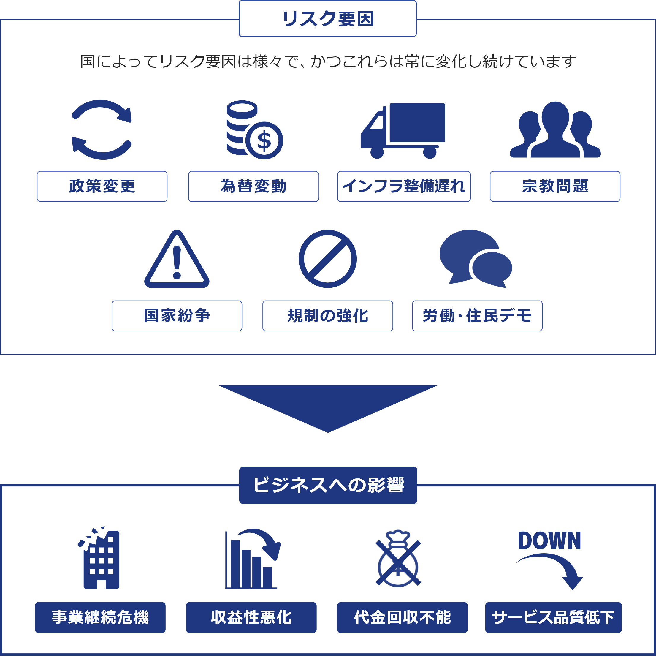 「リスク要因」「ビジネスへの影響」