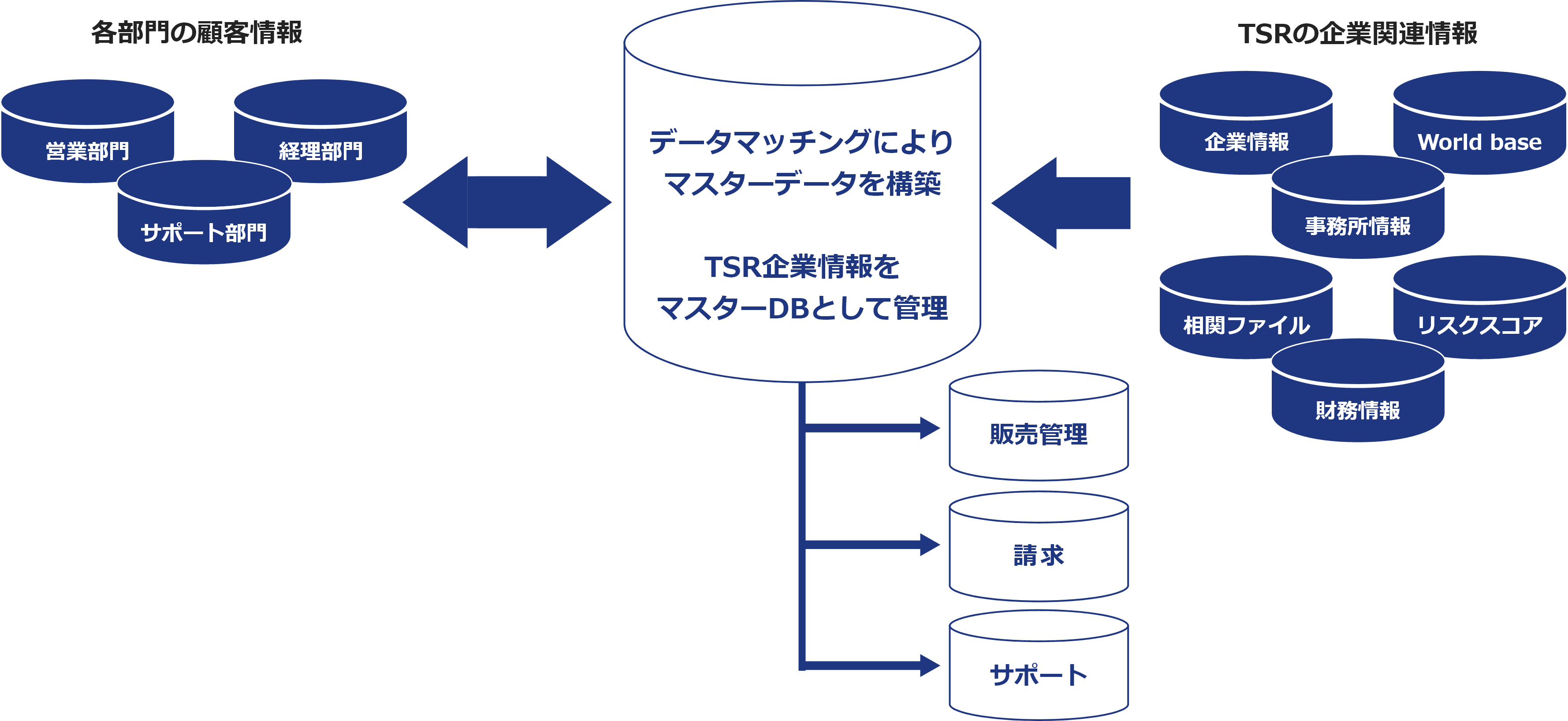 顧客データベースの一元管理