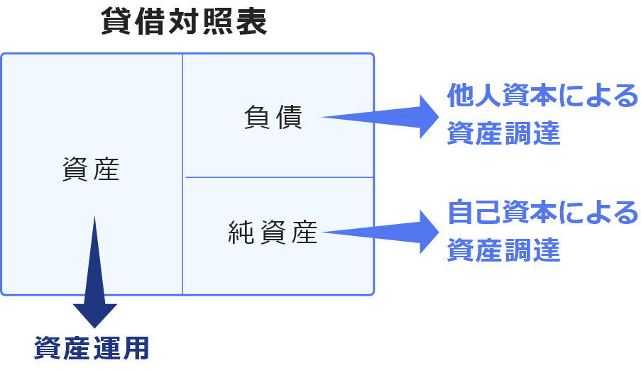 貸借対照表