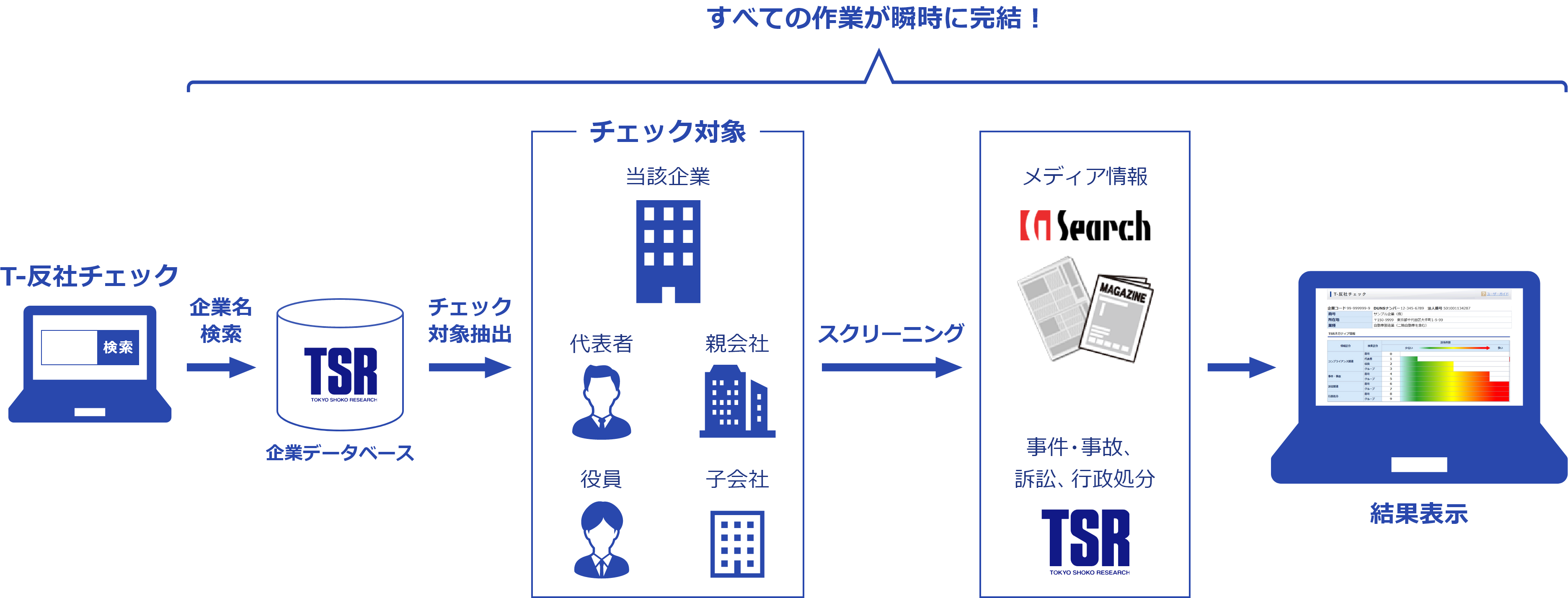 すべての作業が瞬時に完結！