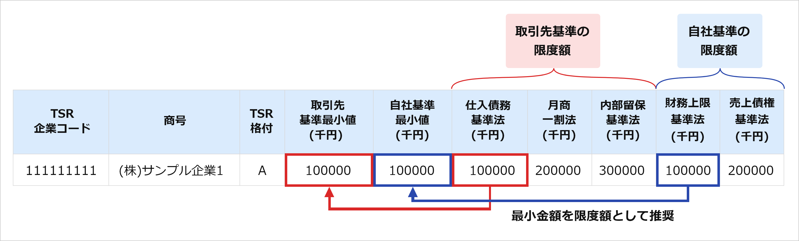 CSVファイルの収録内容サンプル