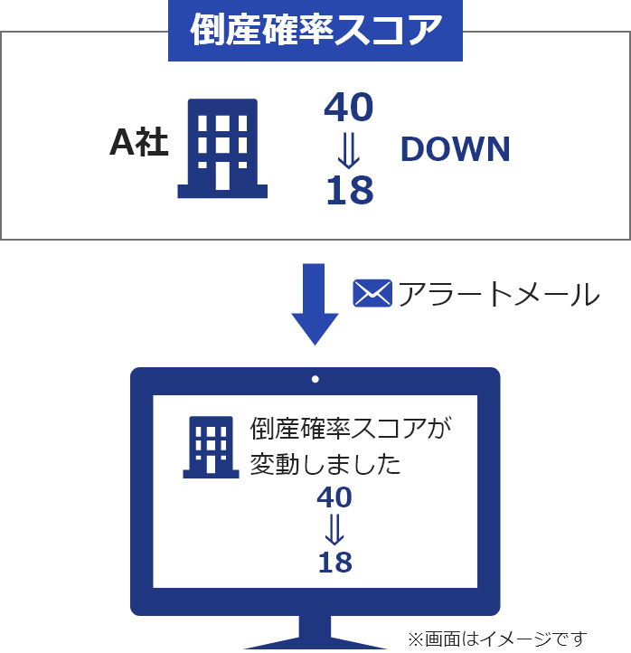 ③アラート通知