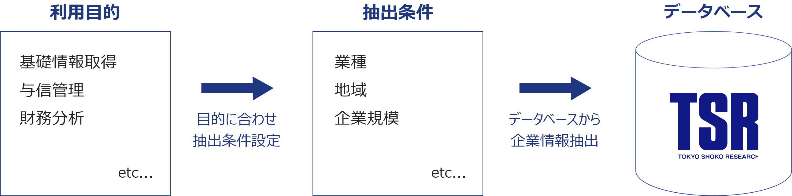 業種、地域、企業規模など様々な条件から企業を抽出してデータをご提供