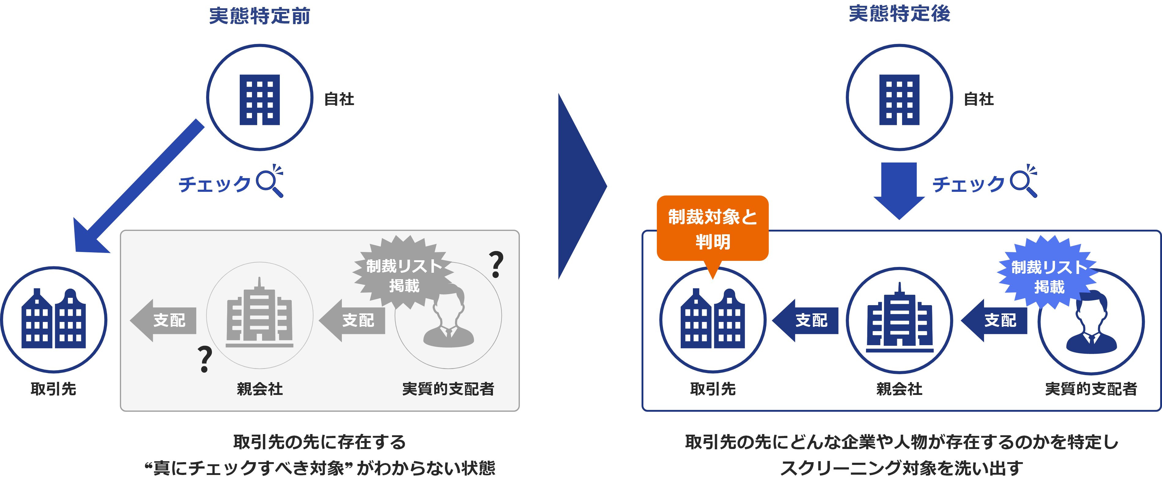 「実態特定前」「実態特定後」