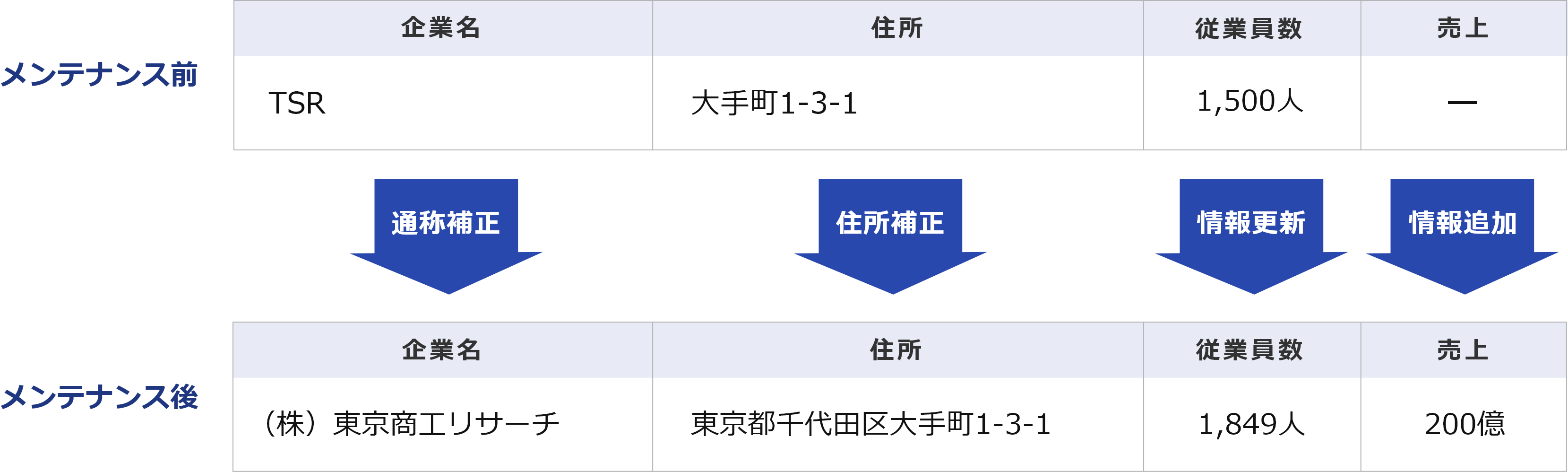 「メンテナンス前」「メンテナンス後」