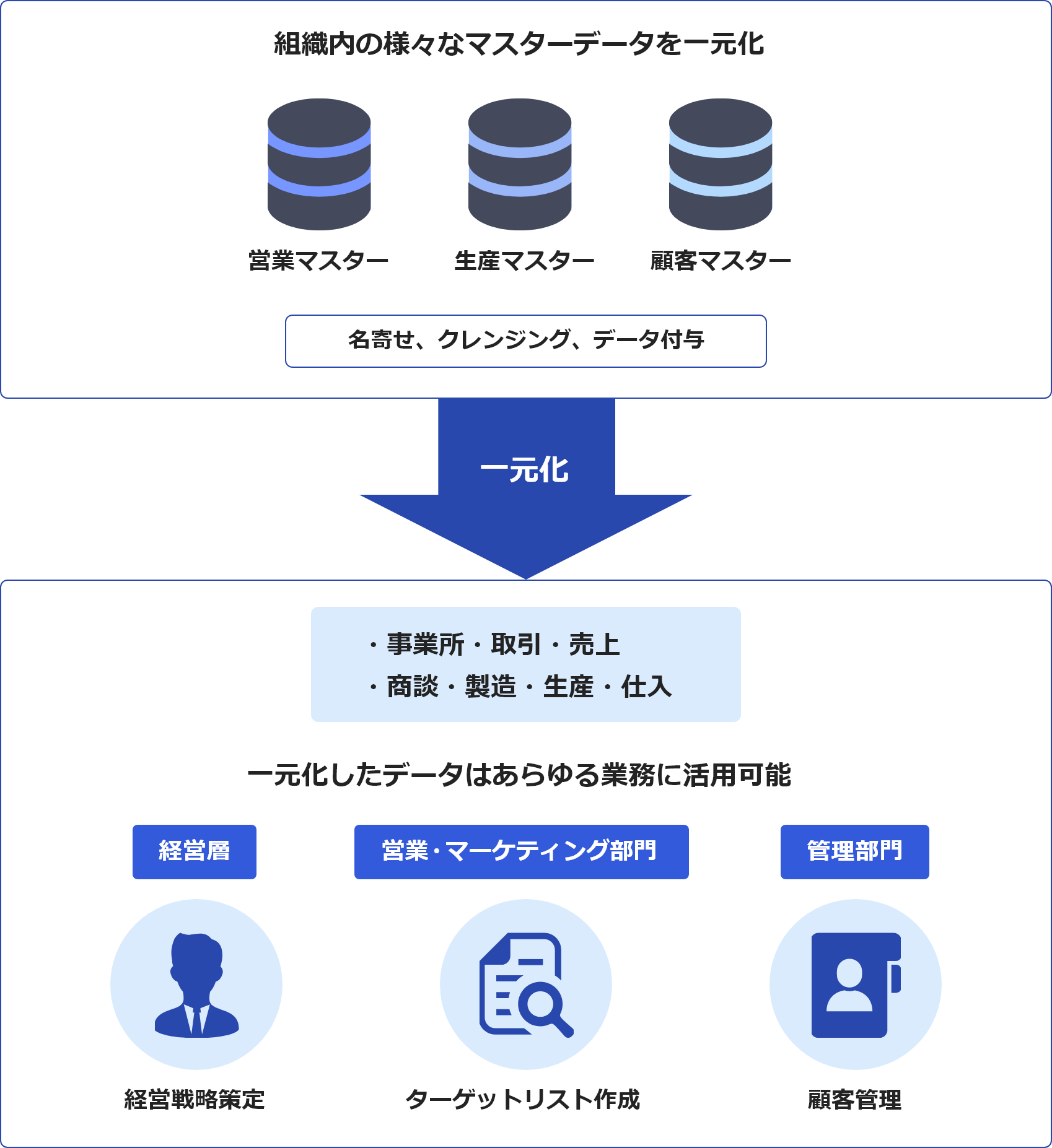 様々なビジネスシーンにおける重要な判断をサポートする貴重なデータへと生まれ変わります