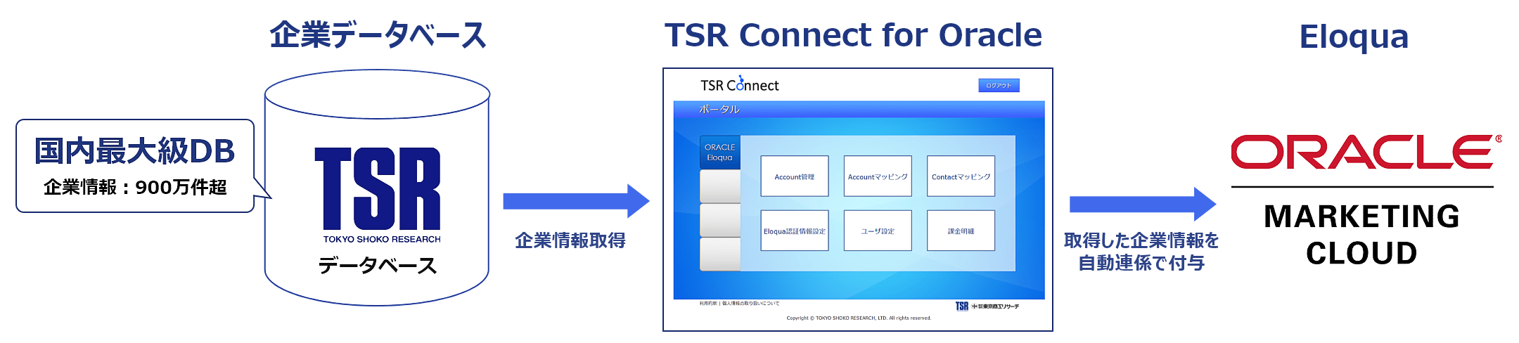 EloquaとTSRのデータベースを連携し課題を解決