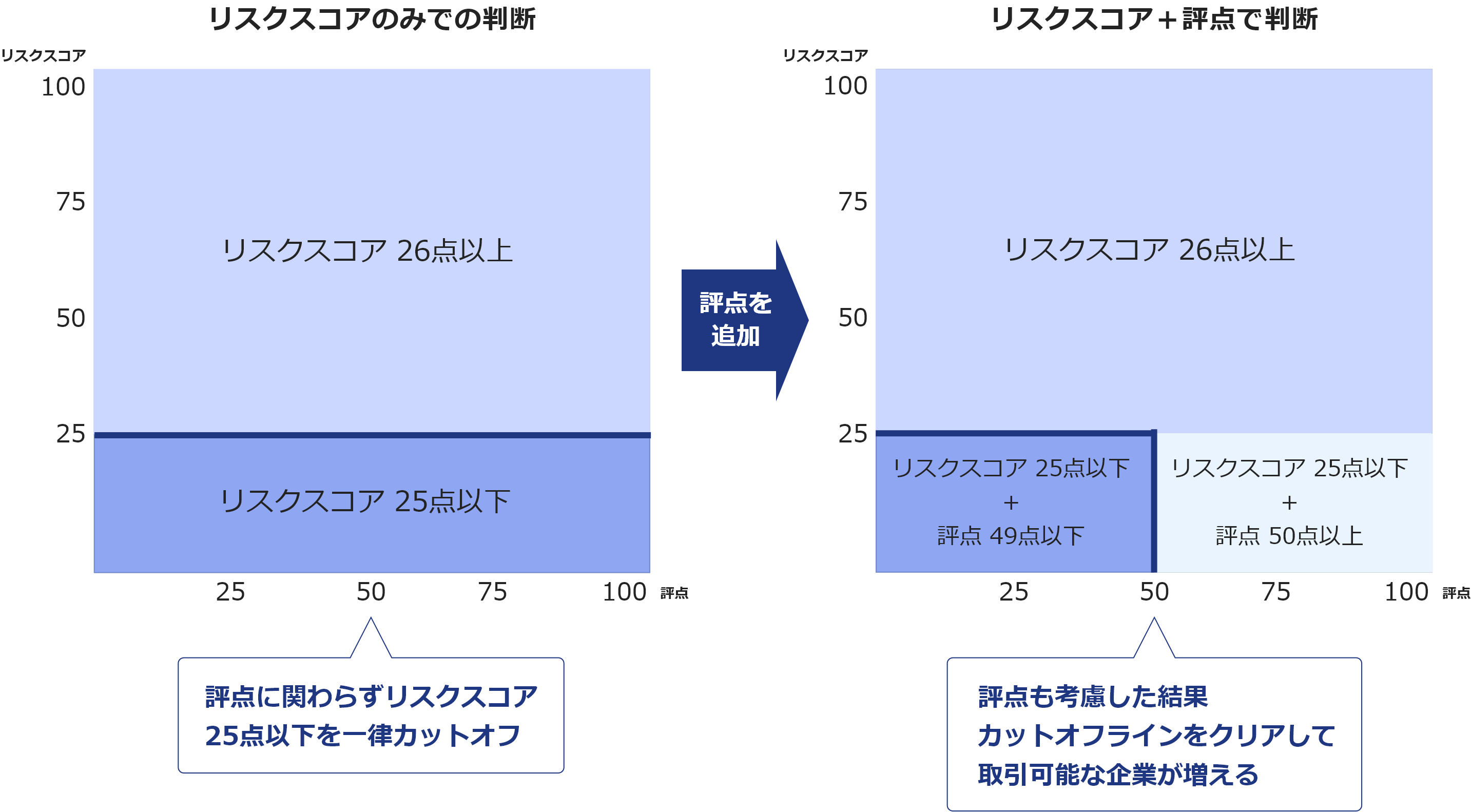 カットオフラインの条件に、リスクスコア25点以下に加え評点49点以下を加えた場合の例