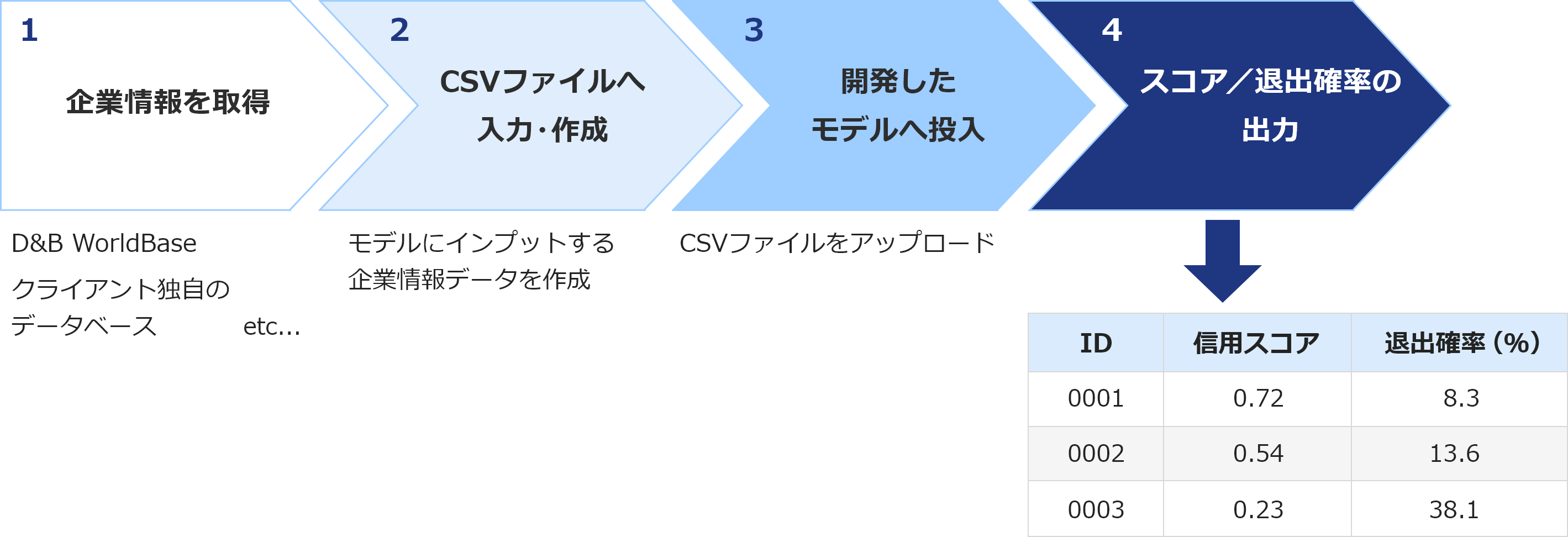 「企業情報を取得」→「CSVファイルへ入力・作成」→「開発したモデルへ投入」→「スコア／退出確率の出力」