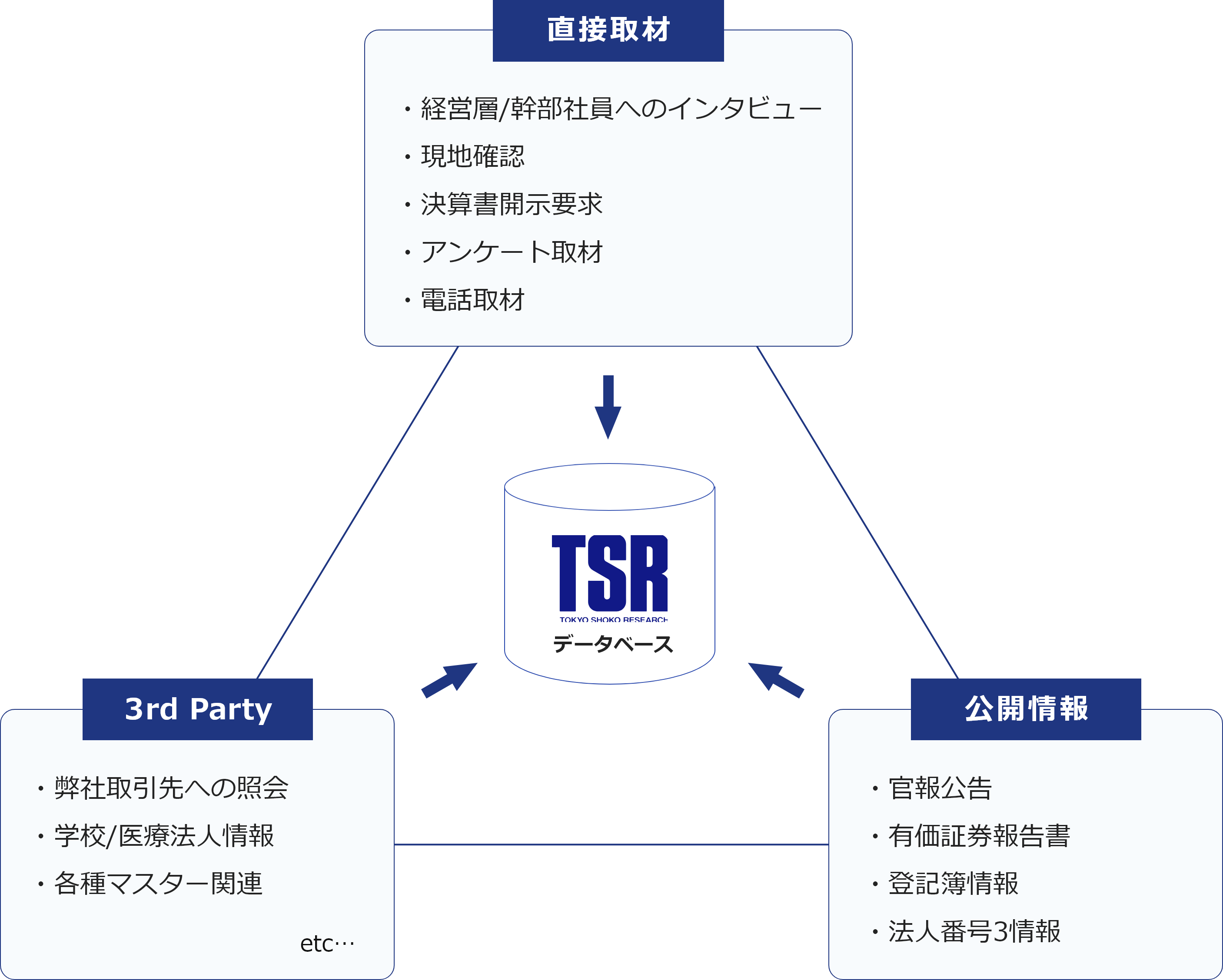 データ収集プロセス