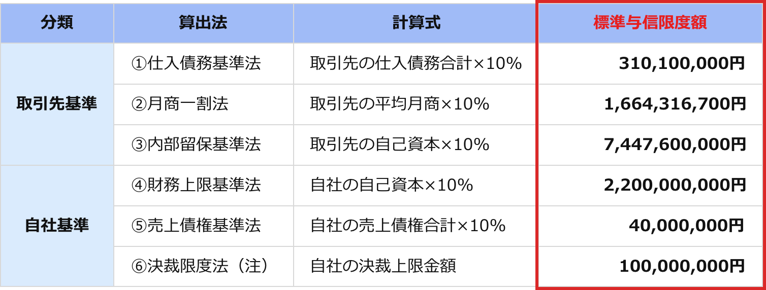 6つの算出方法