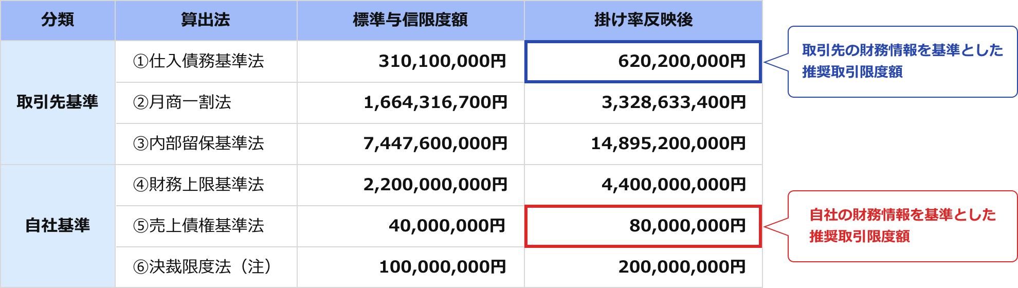 推奨与信限度額